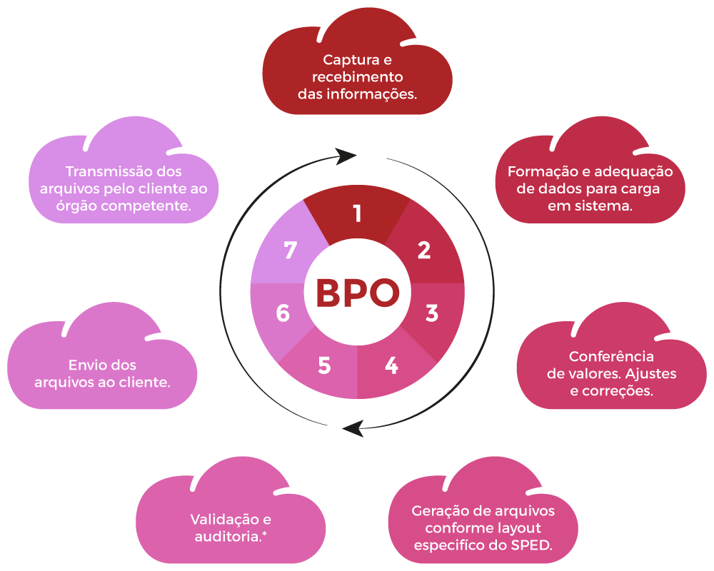 BPO Compliance